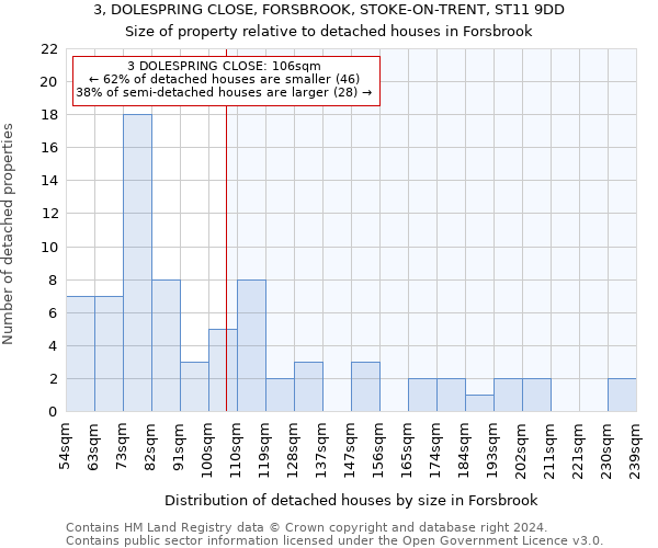 3, DOLESPRING CLOSE, FORSBROOK, STOKE-ON-TRENT, ST11 9DD: Size of property relative to detached houses in Forsbrook