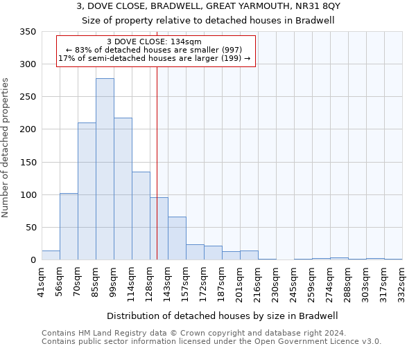 3, DOVE CLOSE, BRADWELL, GREAT YARMOUTH, NR31 8QY: Size of property relative to detached houses in Bradwell