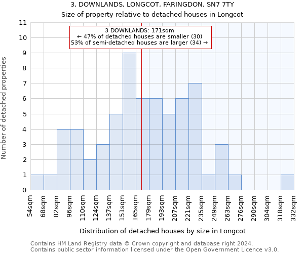 3, DOWNLANDS, LONGCOT, FARINGDON, SN7 7TY: Size of property relative to detached houses in Longcot