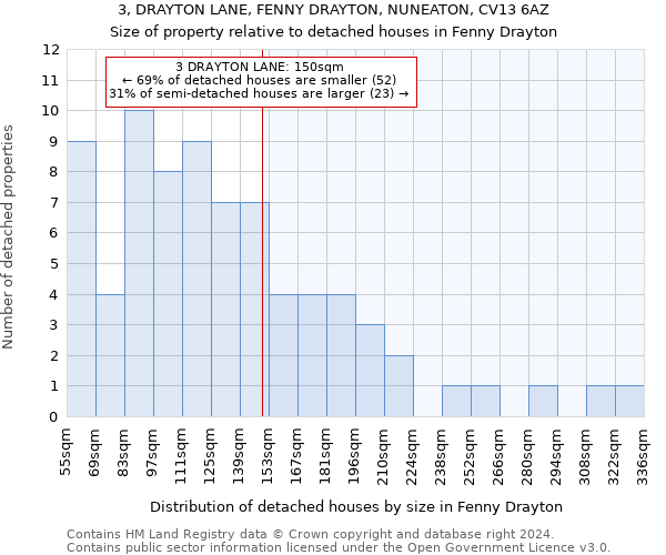 3, DRAYTON LANE, FENNY DRAYTON, NUNEATON, CV13 6AZ: Size of property relative to detached houses in Fenny Drayton