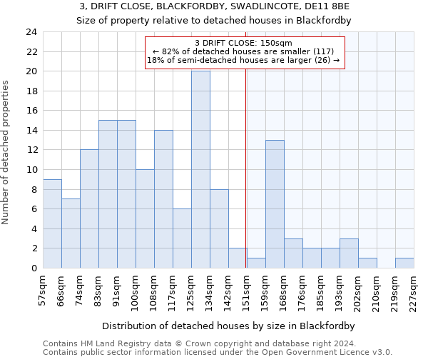 3, DRIFT CLOSE, BLACKFORDBY, SWADLINCOTE, DE11 8BE: Size of property relative to detached houses in Blackfordby