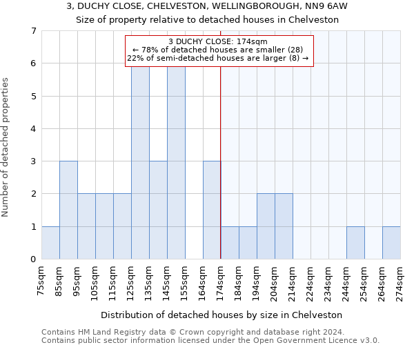 3, DUCHY CLOSE, CHELVESTON, WELLINGBOROUGH, NN9 6AW: Size of property relative to detached houses in Chelveston