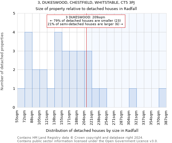 3, DUKESWOOD, CHESTFIELD, WHITSTABLE, CT5 3PJ: Size of property relative to detached houses in Radfall