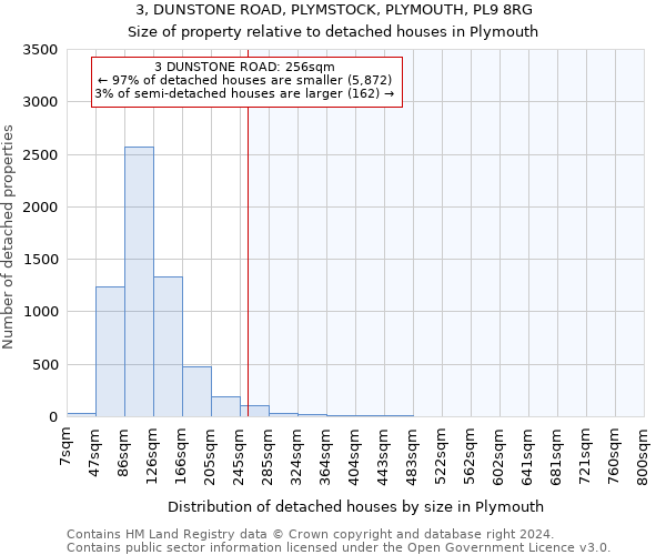 3, DUNSTONE ROAD, PLYMSTOCK, PLYMOUTH, PL9 8RG: Size of property relative to detached houses in Plymouth