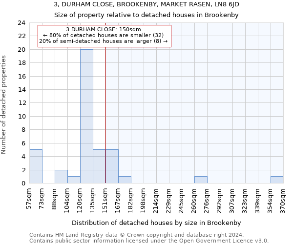 3, DURHAM CLOSE, BROOKENBY, MARKET RASEN, LN8 6JD: Size of property relative to detached houses in Brookenby