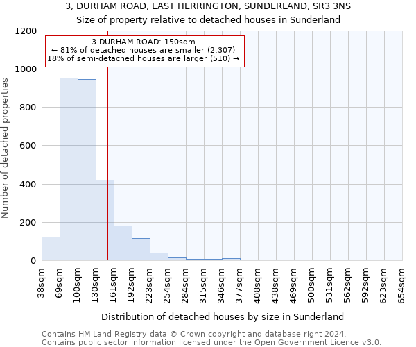 3, DURHAM ROAD, EAST HERRINGTON, SUNDERLAND, SR3 3NS: Size of property relative to detached houses in Sunderland