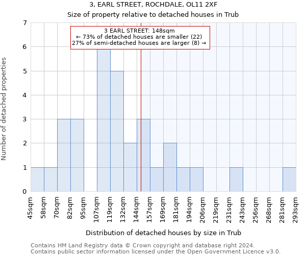 3, EARL STREET, ROCHDALE, OL11 2XF: Size of property relative to detached houses in Trub