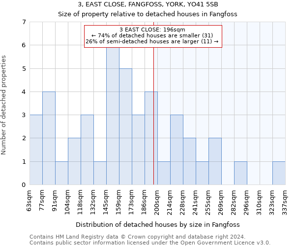 3, EAST CLOSE, FANGFOSS, YORK, YO41 5SB: Size of property relative to detached houses in Fangfoss