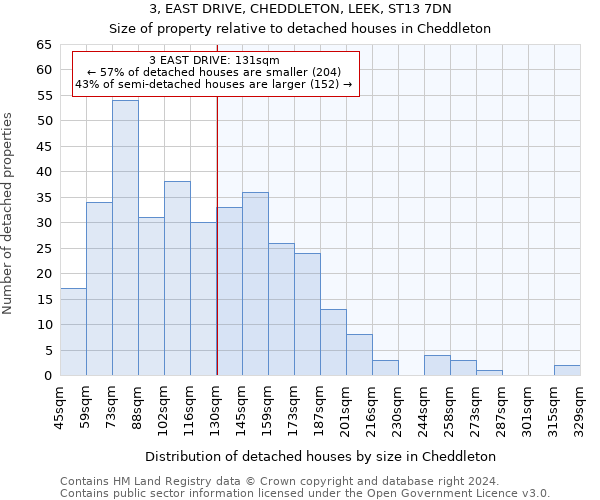 3, EAST DRIVE, CHEDDLETON, LEEK, ST13 7DN: Size of property relative to detached houses in Cheddleton