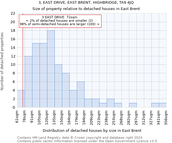 3, EAST DRIVE, EAST BRENT, HIGHBRIDGE, TA9 4JQ: Size of property relative to detached houses in East Brent