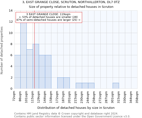 3, EAST GRANGE CLOSE, SCRUTON, NORTHALLERTON, DL7 0TZ: Size of property relative to detached houses in Scruton