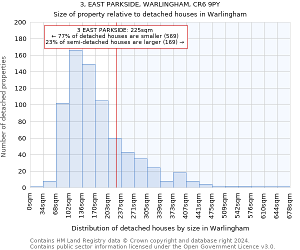 3, EAST PARKSIDE, WARLINGHAM, CR6 9PY: Size of property relative to detached houses in Warlingham