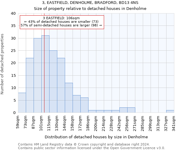 3, EASTFIELD, DENHOLME, BRADFORD, BD13 4NS: Size of property relative to detached houses in Denholme