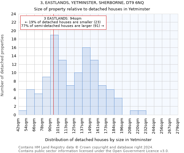 3, EASTLANDS, YETMINSTER, SHERBORNE, DT9 6NQ: Size of property relative to detached houses in Yetminster