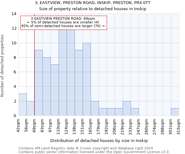 3, EASTVIEW, PRESTON ROAD, INSKIP, PRESTON, PR4 0TT: Size of property relative to detached houses in Inskip