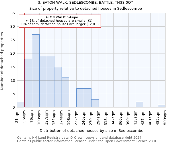 3, EATON WALK, SEDLESCOMBE, BATTLE, TN33 0QY: Size of property relative to detached houses in Sedlescombe