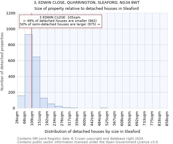 3, EDWIN CLOSE, QUARRINGTON, SLEAFORD, NG34 8WT: Size of property relative to detached houses in Sleaford