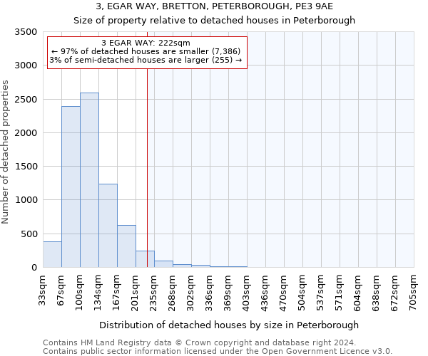 3, EGAR WAY, BRETTON, PETERBOROUGH, PE3 9AE: Size of property relative to detached houses in Peterborough