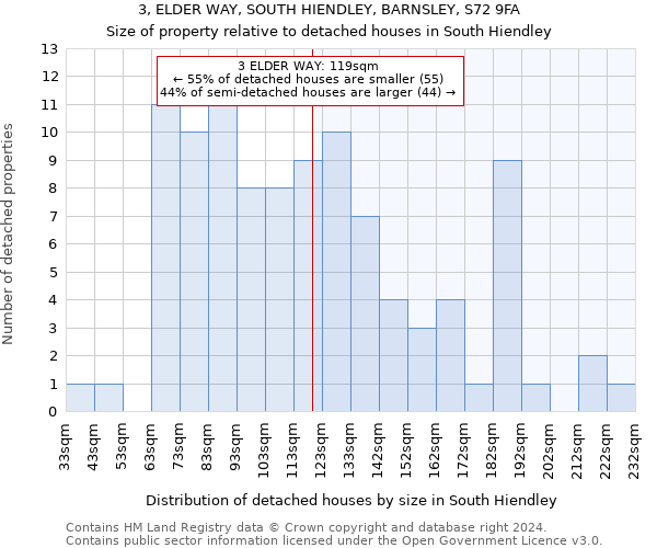 3, ELDER WAY, SOUTH HIENDLEY, BARNSLEY, S72 9FA: Size of property relative to detached houses in South Hiendley