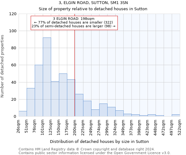 3, ELGIN ROAD, SUTTON, SM1 3SN: Size of property relative to detached houses in Sutton