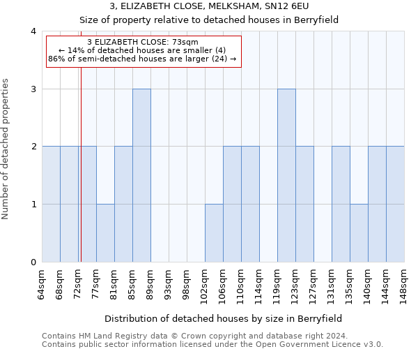 3, ELIZABETH CLOSE, MELKSHAM, SN12 6EU: Size of property relative to detached houses in Berryfield