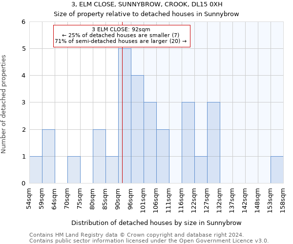 3, ELM CLOSE, SUNNYBROW, CROOK, DL15 0XH: Size of property relative to detached houses in Sunnybrow