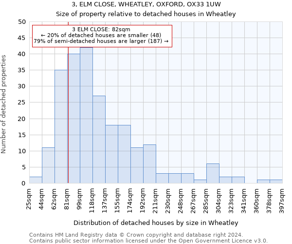 3, ELM CLOSE, WHEATLEY, OXFORD, OX33 1UW: Size of property relative to detached houses in Wheatley