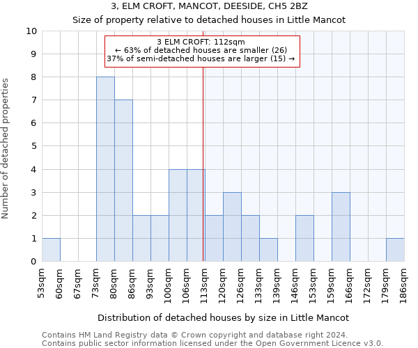 3, ELM CROFT, MANCOT, DEESIDE, CH5 2BZ: Size of property relative to detached houses in Little Mancot