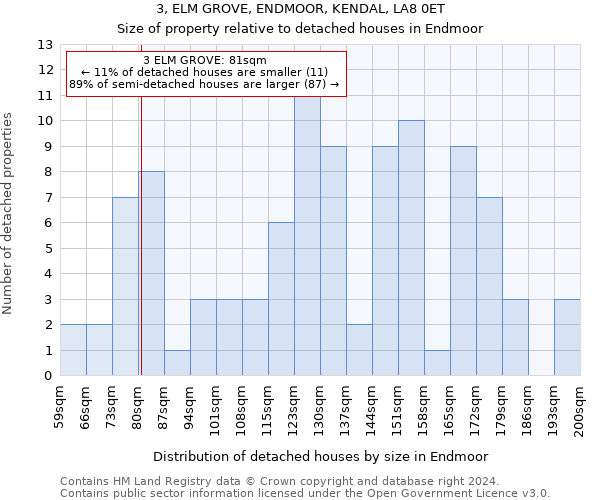 3, ELM GROVE, ENDMOOR, KENDAL, LA8 0ET: Size of property relative to detached houses in Endmoor