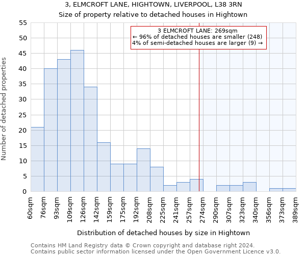 3, ELMCROFT LANE, HIGHTOWN, LIVERPOOL, L38 3RN: Size of property relative to detached houses in Hightown