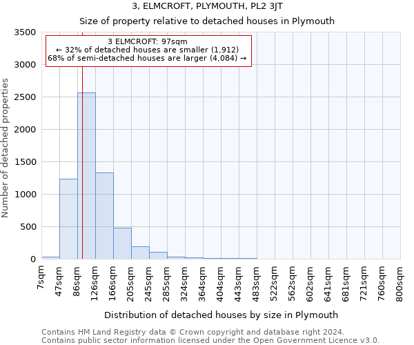 3, ELMCROFT, PLYMOUTH, PL2 3JT: Size of property relative to detached houses in Plymouth