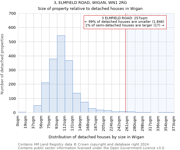 3, ELMFIELD ROAD, WIGAN, WN1 2RG: Size of property relative to detached houses in Wigan