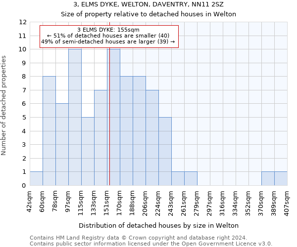 3, ELMS DYKE, WELTON, DAVENTRY, NN11 2SZ: Size of property relative to detached houses in Welton