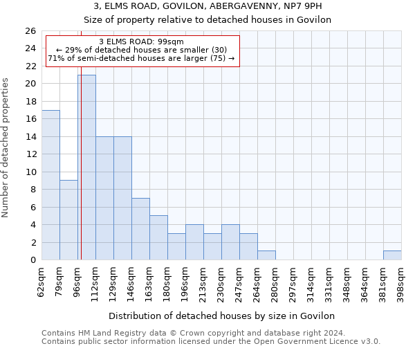 3, ELMS ROAD, GOVILON, ABERGAVENNY, NP7 9PH: Size of property relative to detached houses in Govilon