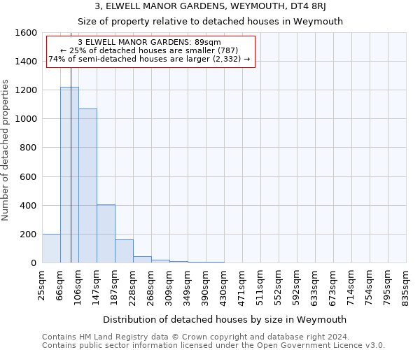 3, ELWELL MANOR GARDENS, WEYMOUTH, DT4 8RJ: Size of property relative to detached houses in Weymouth