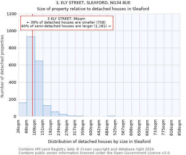 3, ELY STREET, SLEAFORD, NG34 8UE: Size of property relative to detached houses in Sleaford