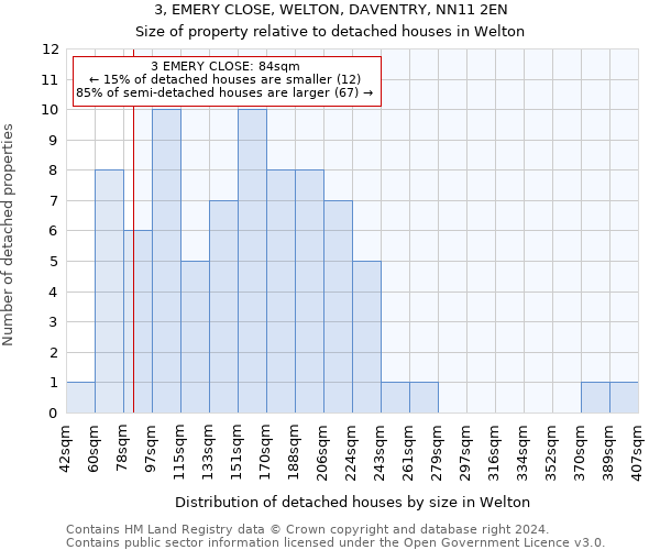 3, EMERY CLOSE, WELTON, DAVENTRY, NN11 2EN: Size of property relative to detached houses in Welton