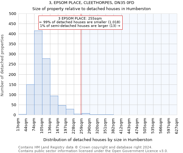 3, EPSOM PLACE, CLEETHORPES, DN35 0FD: Size of property relative to detached houses in Humberston