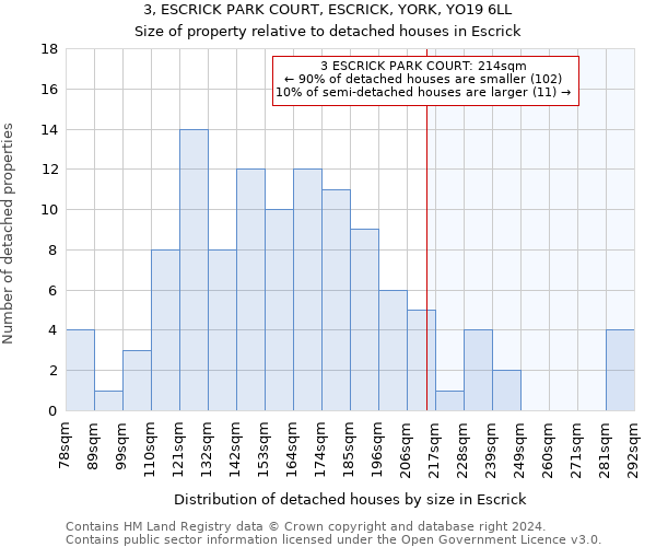 3, ESCRICK PARK COURT, ESCRICK, YORK, YO19 6LL: Size of property relative to detached houses in Escrick