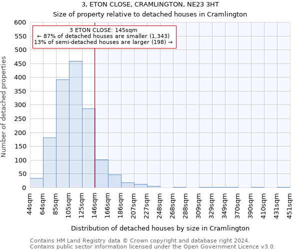 3, ETON CLOSE, CRAMLINGTON, NE23 3HT: Size of property relative to detached houses in Cramlington