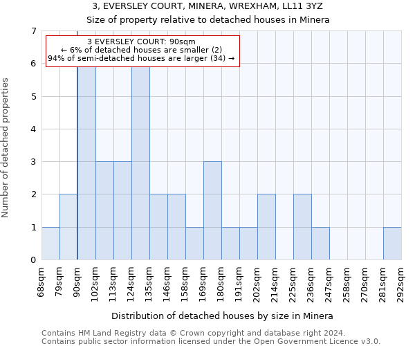 3, EVERSLEY COURT, MINERA, WREXHAM, LL11 3YZ: Size of property relative to detached houses in Minera