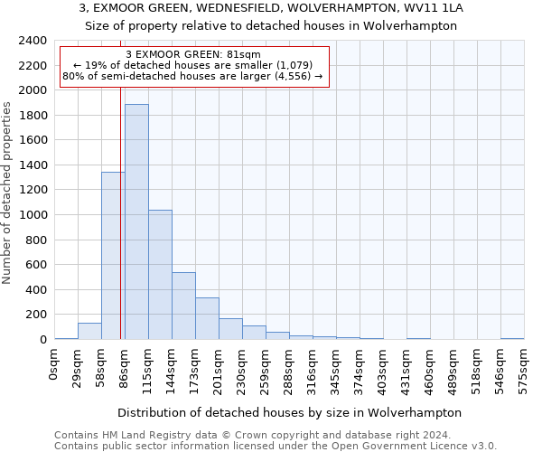 3, EXMOOR GREEN, WEDNESFIELD, WOLVERHAMPTON, WV11 1LA: Size of property relative to detached houses in Wolverhampton