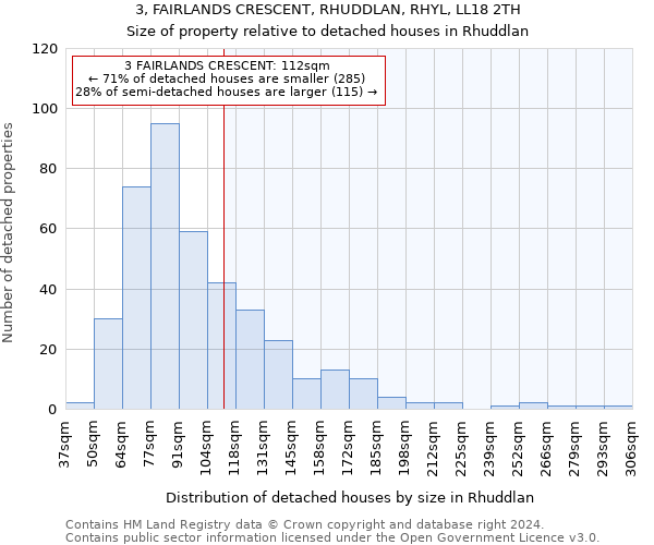 3, FAIRLANDS CRESCENT, RHUDDLAN, RHYL, LL18 2TH: Size of property relative to detached houses in Rhuddlan