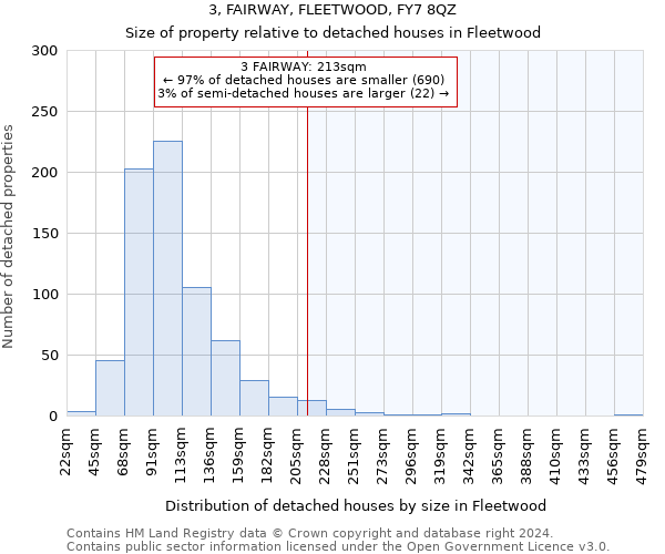 3, FAIRWAY, FLEETWOOD, FY7 8QZ: Size of property relative to detached houses in Fleetwood