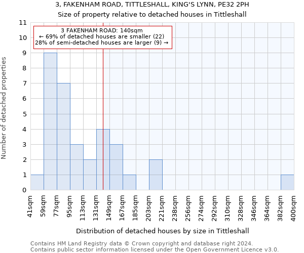 3, FAKENHAM ROAD, TITTLESHALL, KING'S LYNN, PE32 2PH: Size of property relative to detached houses in Tittleshall