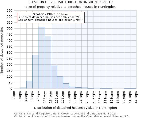 3, FALCON DRIVE, HARTFORD, HUNTINGDON, PE29 1LP: Size of property relative to detached houses in Huntingdon