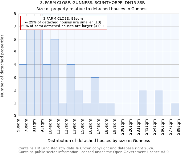 3, FARM CLOSE, GUNNESS, SCUNTHORPE, DN15 8SR: Size of property relative to detached houses in Gunness