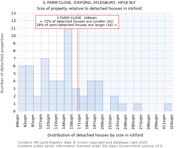 3, FARM CLOSE, ICKFORD, AYLESBURY, HP18 9LY: Size of property relative to detached houses in Ickford