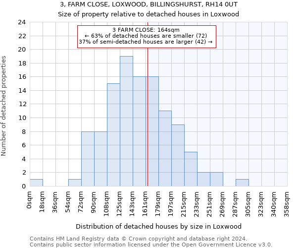 3, FARM CLOSE, LOXWOOD, BILLINGSHURST, RH14 0UT: Size of property relative to detached houses in Loxwood