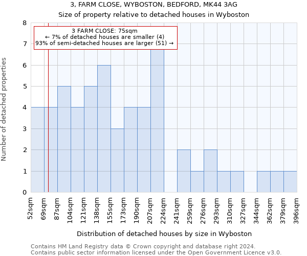 3, FARM CLOSE, WYBOSTON, BEDFORD, MK44 3AG: Size of property relative to detached houses in Wyboston